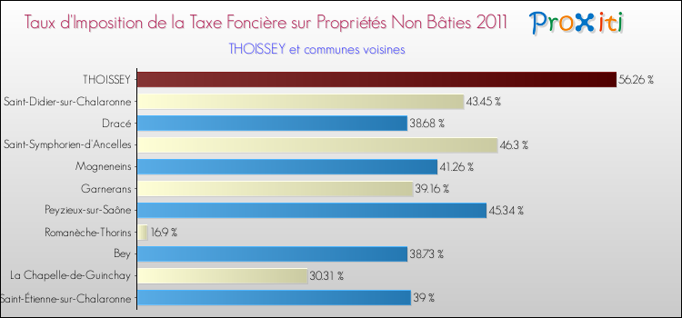 Taux d'imposition de la taxe foncière sur les immeubles et terrains non batis 2011 pour THOISSEY et les communes proches Comparaison des taux d'imposition de la taxe foncière sur les immeubles et terrains non batis 2011 pour THOISSEY et les communes voisines