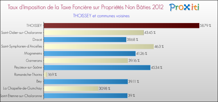 Taux d'imposition de la taxe foncière sur les immeubles et terrains non batis 2012 pour THOISSEY et les communes proches Comparaison des taux d'imposition de la taxe foncière sur les immeubles et terrains non batis 2012 pour THOISSEY et les communes voisines