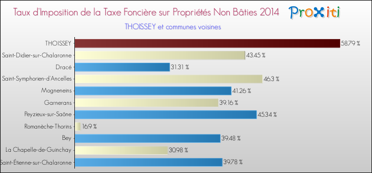 Taux d'imposition de la taxe foncière sur les immeubles et terrains non batis 2014 pour THOISSEY et les communes proches Comparaison des taux d'imposition de la taxe foncière sur les immeubles et terrains non batis 2014 pour THOISSEY et les communes voisines