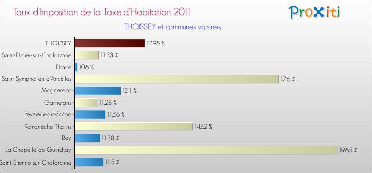 Taux d'imposition de la taxe d'habitation 2011 pour THOISSEY et les communes proches Comparaison des taux d'imposition de la taxe d'habitation 2011 pour THOISSEY et les communes voisines