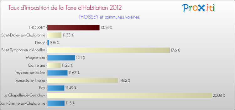 Taux d'imposition de la taxe d'habitation 2012 pour THOISSEY et les communes proches Comparaison des taux d'imposition de la taxe d'habitation 2012 pour THOISSEY et les communes voisines