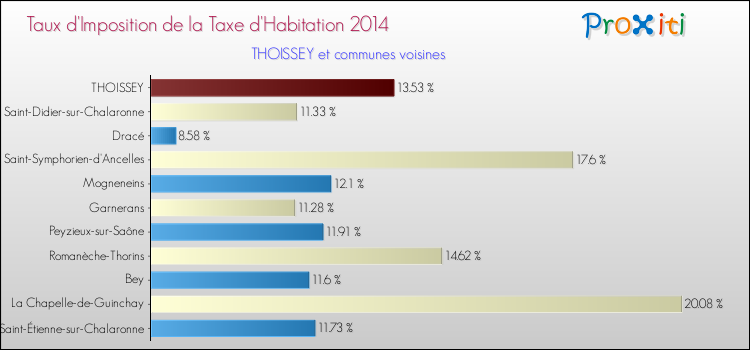 Taux d'imposition de la taxe d'habitation 2014 pour THOISSEY et les communes proches Comparaison des taux d'imposition de la taxe d'habitation 2014 pour THOISSEY et les communes voisines