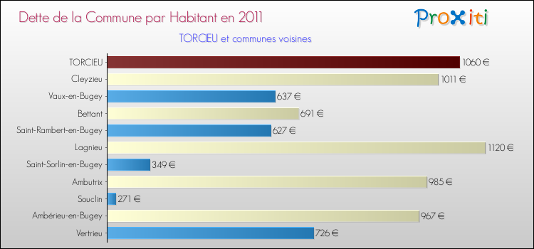 Dette par habitant de la commune en 2011 pour TORCIEU et les communes proches Comparaison de la dette par habitant de la commune en 2011 pour TORCIEU et les communes voisines