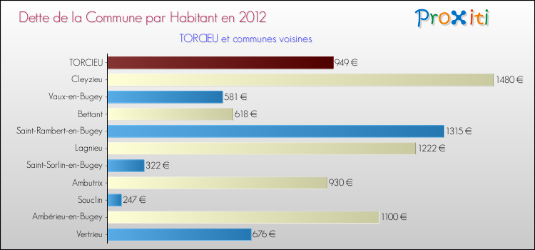 Dette par habitant de la commune en 2012 pour TORCIEU et les communes proches Comparaison de la dette par habitant de la commune en 2012 pour TORCIEU et les communes voisines