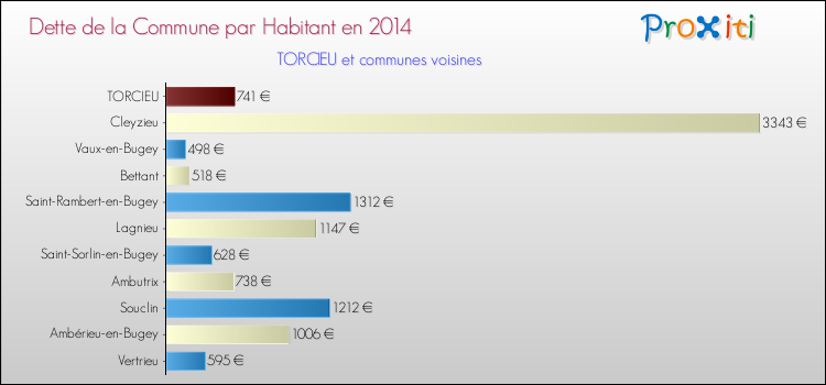 Dette par habitant de la commune en 2014 pour TORCIEU et les communes proches Comparaison de la dette par habitant de la commune en 2014 pour TORCIEU et les communes voisines