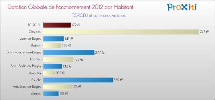 Montant des dotations globales de fonctionnement DGF par Habitant pour TORCIEU et les communes proches Comparaison des des dotations globales de fonctionnement DGF par habitant pour TORCIEU et les communes voisines