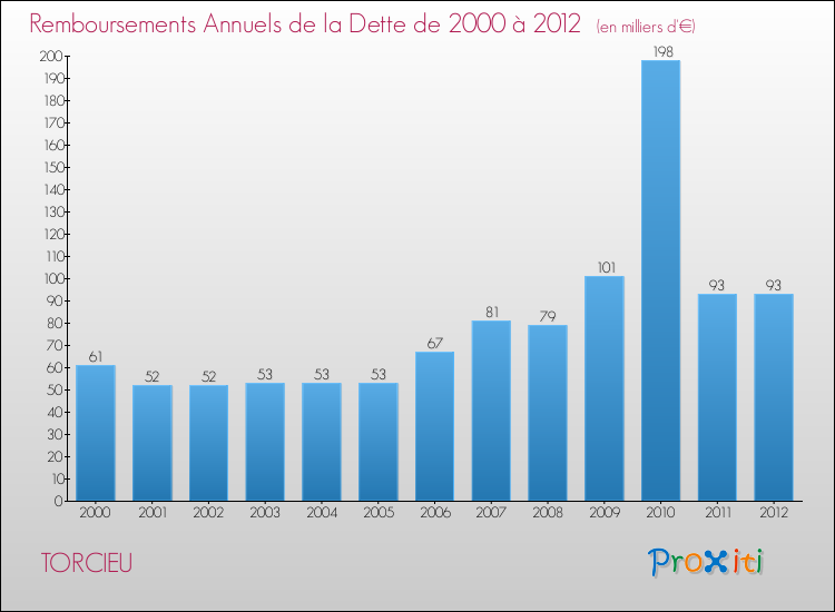 Evolution de l'annuité de la dette pour la commune de TORCIEU de 2000 à 2012 Annuités de la dette pour TORCIEU de 2000 à 2012