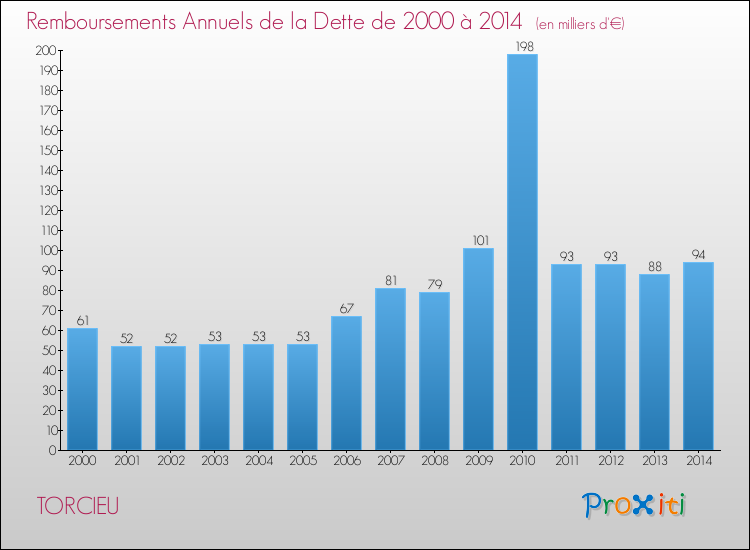Evolution de l'annuité de la dette pour la commune de TORCIEU de 2000 à 2014 Annuités de la dette pour TORCIEU de 2000 à 2014