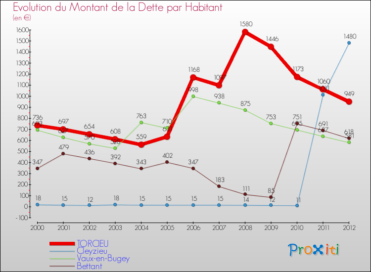 Evolution de la dette par habitant pour la commune de TORCIEU et les communes proches de 2000 à 2012 Comparaison de la dette par habitant pour TORCIEU et les communes voisines de 2000 à 2012