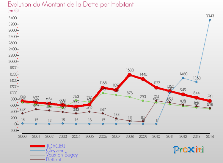 Evolution de la dette par habitant pour la commune de TORCIEU et les communes proches de 2000 à 2014 Comparaison de la dette par habitant pour TORCIEU et les communes voisines de 2000 à 2014