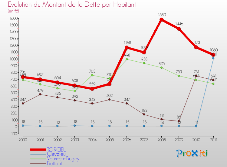 Evolution de la dette par habitant pour la commune de TORCIEU et les communes proches Comparaison de la dette par habitant pour TORCIEU et les communes voisines
