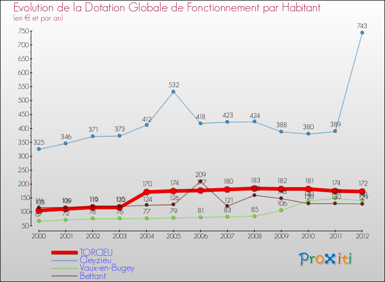 Evolution et montant de la dotation globale de fonctionnement par Habitant pour TORCIEU et les communes proches Comparaison des dotations globales de fonctionnement par habitant pour TORCIEU et les communes voisines