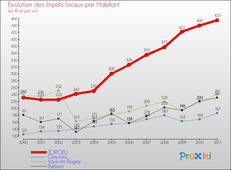 Evolution et montant des impôts locaux par Habitant pour TORCIEU et les communes proches Comparaison des impôts locaux par habitant pour TORCIEU et les communes voisines