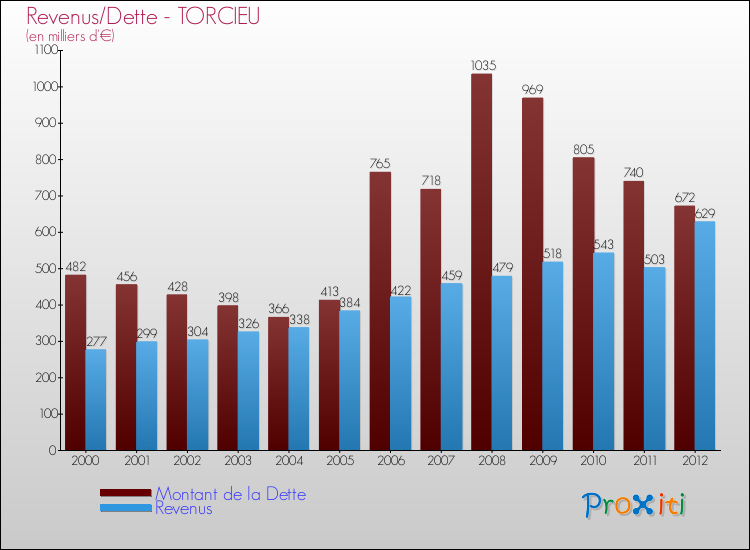 Evolution comparée de la dette et des revenus pour la commune de TORCIEU de 2000 à 2012 Comparaison de la dette et des revenus pour TORCIEU de 2000 à 2012