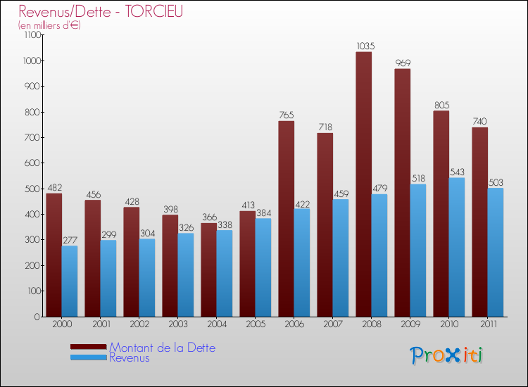Evolution comparée de la dette et des revenus pour la commune de TORCIEU de 2000 à 2011 Comparaison de la dette et des revenus pour TORCIEU de 2000 à 2011