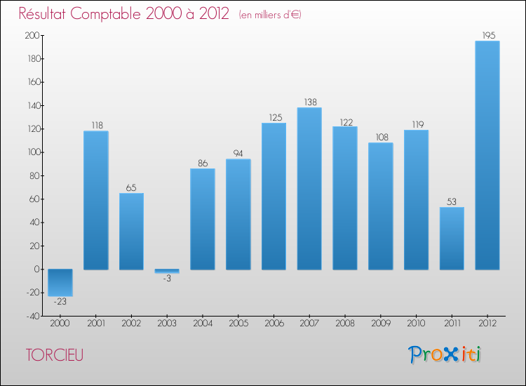 Evolution du résultat comptable pour la commune de TORCIEU de 2000 à 2012 Evolution du résultat comptable pour TORCIEU de 2000 à 2012