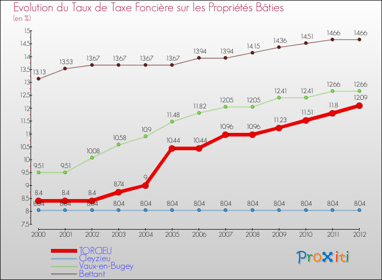 Evolution du taux de la taxe foncière sur le bati pour TORCIEU et les communes proches de 2000 à 2012 Comparaison des taux de taxe foncière sur le bati pour TORCIEU et les communes voisines de 2000 à 2012