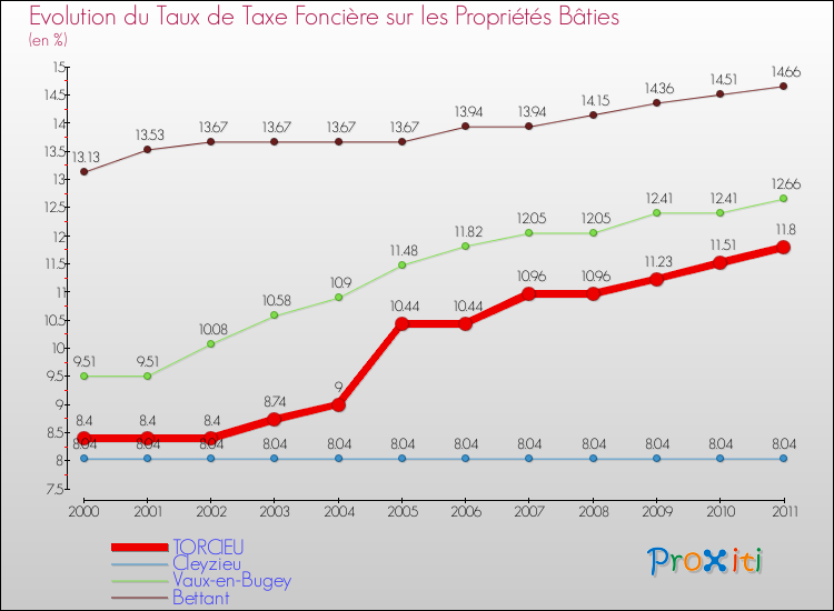 Evolution du taux de la taxe foncière sur le bati pour TORCIEU et les communes proches Comparaison des taux de taxe foncière sur le bati pour TORCIEU et les communes voisines
