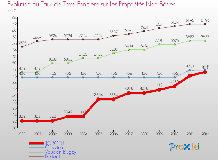 Evolution du taux de la taxe foncière sur les immeubles et terrains non batis pour TORCIEU et les communes proches de 2000 à 2012 Comparaison des taux de la taxe foncière sur les immeubles et terrains non batis pour TORCIEU et les communes voisines de 2000 à 2012