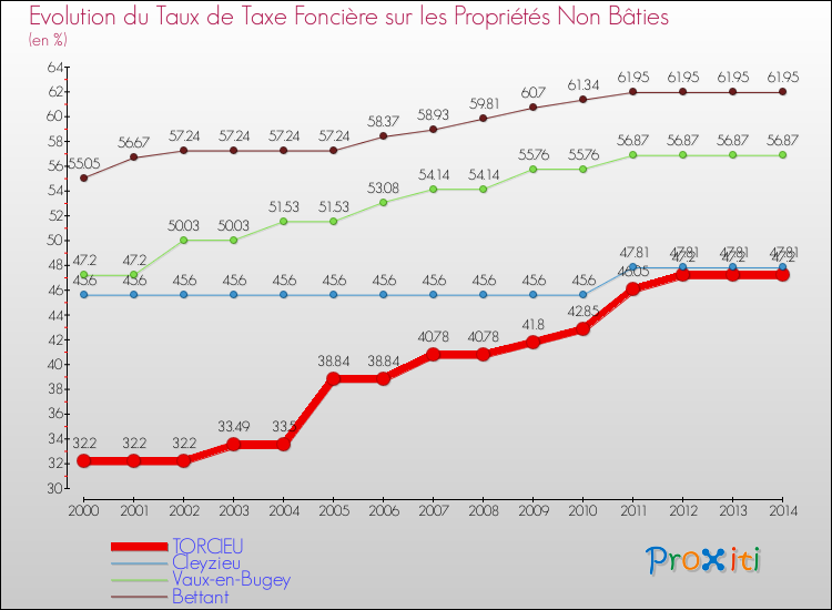 Evolution du taux de la taxe foncière sur les immeubles et terrains non batis pour TORCIEU et les communes proches de 2000 à 2014 Comparaison des taux de la taxe foncière sur les immeubles et terrains non batis pour TORCIEU et les communes voisines de 2000 à 2014