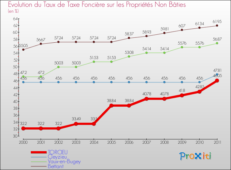 Evolution du taux de la taxe foncière sur les immeubles et terrains non batis pour TORCIEU et les communes proches Comparaison des taux de la taxe foncière sur les immeubles et terrains non batis pour TORCIEU et les communes voisines