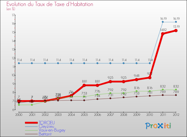 Evolution du taux de la taxe d'habitation pour TORCIEU et les communes proches Comparaison des taux de la taxe d'habitation pour TORCIEU et les communes voisines