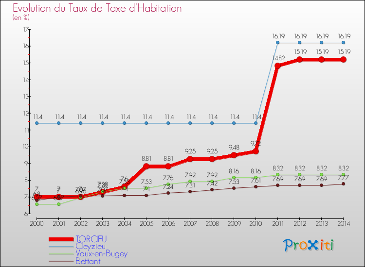 Evolution du taux de la taxe d'habitation pour TORCIEU et les communes proches de 2000 à 2014 Comparaison des taux de la taxe d'habitation pour TORCIEU et les communes voisines de 2000 à 2014