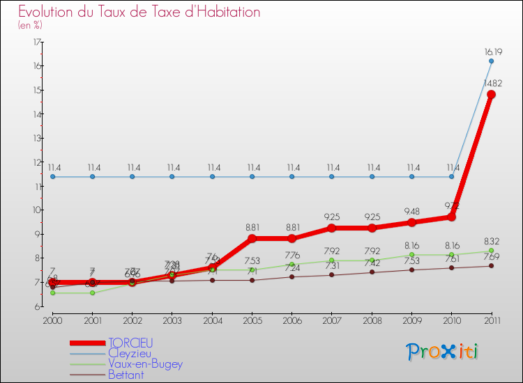 Evolution du taux de la taxe d'habitation pour TORCIEU et les communes proches Comparaison des taux de la taxe d'habitation pour TORCIEU et les communes voisines