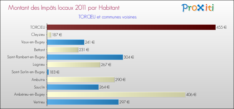 Montant des impôts locaux par Habitant pour TORCIEU et les communes proches Comparaison des impôts locaux par habitant pour TORCIEU et les communes voisines