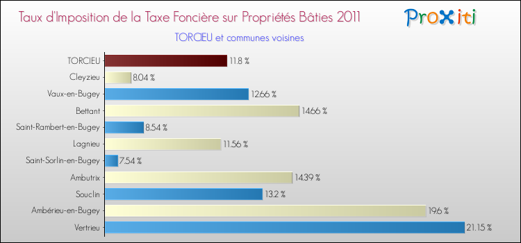 Taux d'imposition de la taxe foncière sur le bati 2011 pour TORCIEU et les communes proches Comparaison des taux d'imposition de la taxe foncière sur le bati 2011 pour TORCIEU et les communes voisines