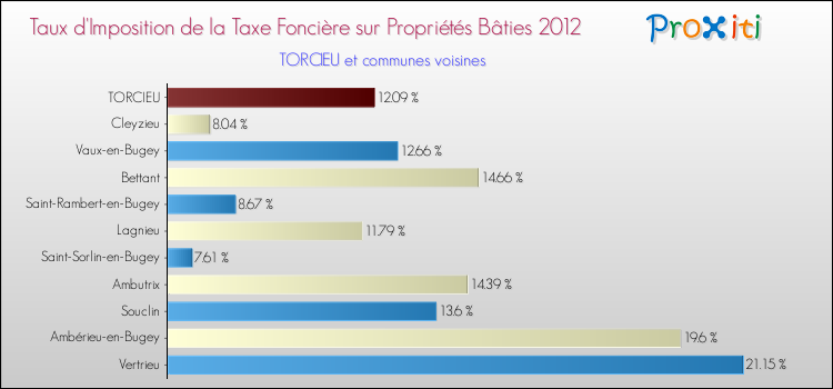 Taux d'imposition de la taxe foncière sur le bati 2012 pour TORCIEU et les communes proches Comparaison des taux d'imposition de la taxe foncière sur le bati 2012 pour TORCIEU et les communes voisines
