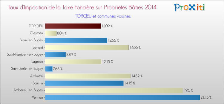 Taux d'imposition de la taxe foncière sur le bati 2014 pour TORCIEU et les communes proches Comparaison des taux d'imposition de la taxe foncière sur le bati 2014 pour TORCIEU et les communes voisines