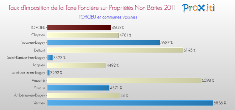 Taux d'imposition de la taxe foncière sur les immeubles et terrains non batis 2011 pour TORCIEU et les communes proches Comparaison des taux d'imposition de la taxe foncière sur les immeubles et terrains non batis 2011 pour TORCIEU et les communes voisines