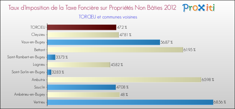 Taux d'imposition de la taxe foncière sur les immeubles et terrains non batis 2012 pour TORCIEU et les communes proches Comparaison des taux d'imposition de la taxe foncière sur les immeubles et terrains non batis 2012 pour TORCIEU et les communes voisines