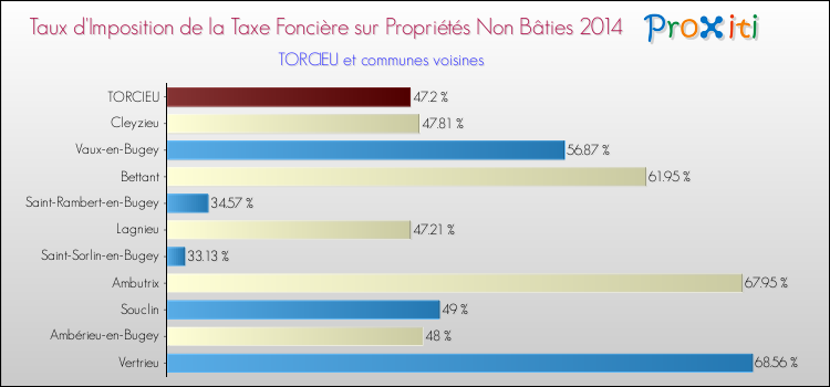 Taux d'imposition de la taxe foncière sur les immeubles et terrains non batis 2014 pour TORCIEU et les communes proches Comparaison des taux d'imposition de la taxe foncière sur les immeubles et terrains non batis 2014 pour TORCIEU et les communes voisines