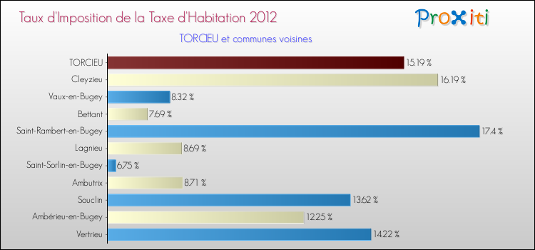 Taux d'imposition de la taxe d'habitation 2012 pour TORCIEU et les communes proches Comparaison des taux d'imposition de la taxe d'habitation 2012 pour TORCIEU et les communes voisines