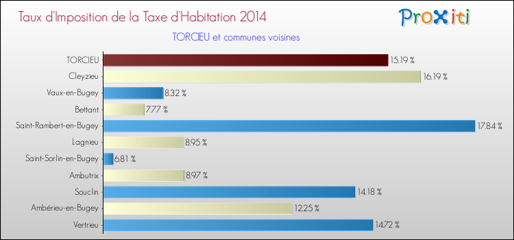 Taux d'imposition de la taxe d'habitation 2014 pour TORCIEU et les communes proches Comparaison des taux d'imposition de la taxe d'habitation 2014 pour TORCIEU et les communes voisines