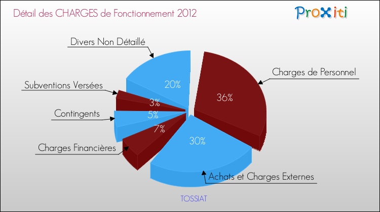 Décomposition des Charges de Fonctionnement 2012 de la commune de TOSSIAT Charges de Fonctionnement 2012 pour la commune de TOSSIAT