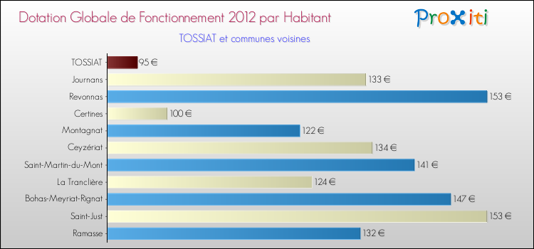 Montant des dotations globales de fonctionnement DGF par Habitant pour TOSSIAT et les communes proches Comparaison des des dotations globales de fonctionnement DGF par habitant pour TOSSIAT et les communes voisines