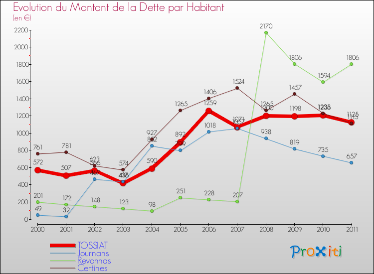 Evolution de la dette par habitant pour la commune de TOSSIAT et les communes proches Comparaison de la dette par habitant pour TOSSIAT et les communes voisines