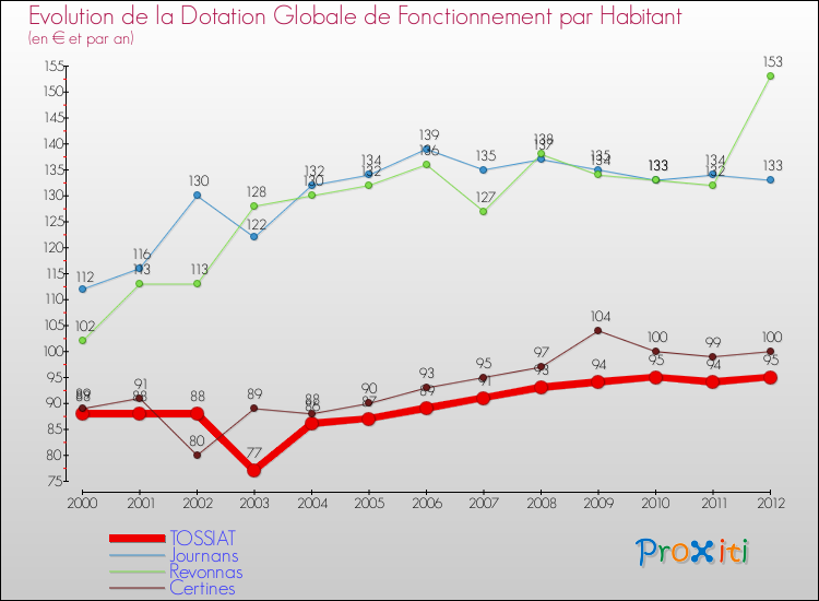 Evolution et montant de la dotation globale de fonctionnement par Habitant pour TOSSIAT et les communes proches Comparaison des dotations globales de fonctionnement par habitant pour TOSSIAT et les communes voisines