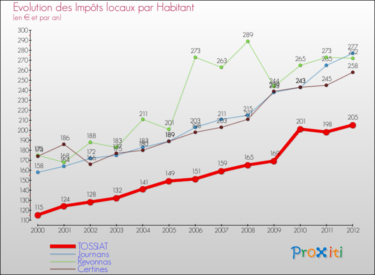 Evolution et montant des impôts locaux par Habitant pour TOSSIAT et les communes proches Comparaison des impôts locaux par habitant pour TOSSIAT et les communes voisines
