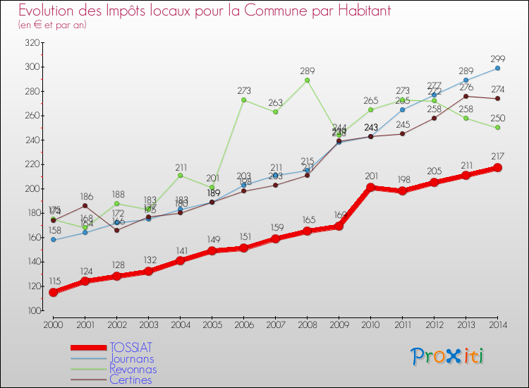 Evolution et montant des impôts locaux par Habitant pour TOSSIAT et les communes proches de 2000 à 2014 Comparaison des impôts locaux par habitant pour TOSSIAT et les communes voisines de 2000 à 2014