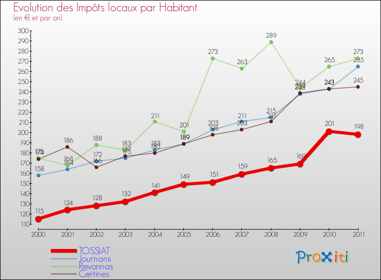 Evolution et montant des impôts locaux par Habitant pour TOSSIAT et les communes proches Comparaison des impôts locaux par habitant pour TOSSIAT et les communes voisines