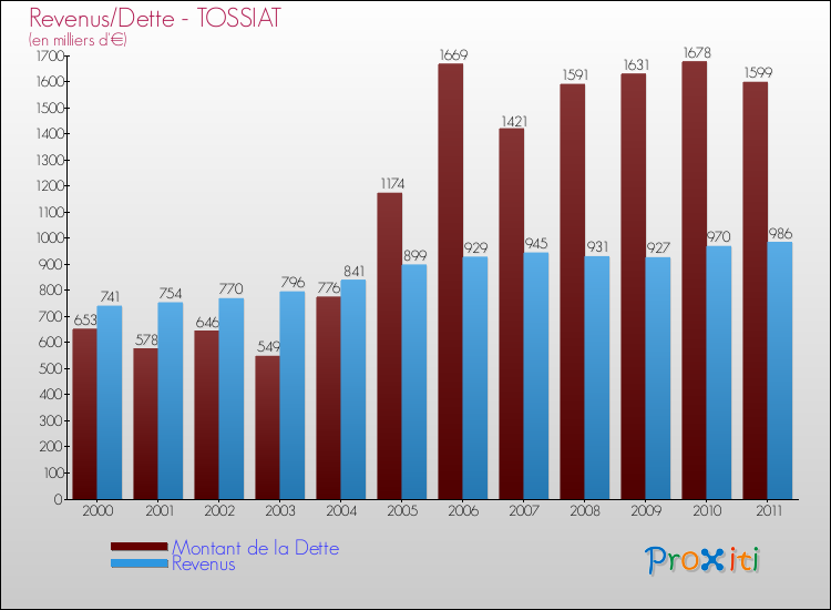 Evolution comparée de la dette et des revenus pour la commune de TOSSIAT de 2000 à 2011 Comparaison de la dette et des revenus pour TOSSIAT de 2000 à 2011