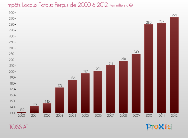 Evolution des Impôts Locaux pour la commune de TOSSIAT de 2000 à 2012 Evolution des Impôts Locaux pour TOSSIAT de 2000 à 2012