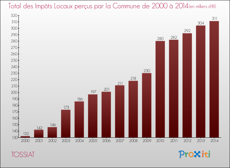 Evolution des Impôts Locaux pour la commune de TOSSIAT de 2000 à 2014 Evolution des Impôts Locaux pour TOSSIAT de 2000 à 2014
