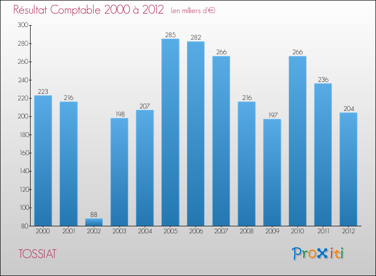 Evolution du résultat comptable pour la commune de TOSSIAT de 2000 à 2012 Evolution du résultat comptable pour TOSSIAT de 2000 à 2012