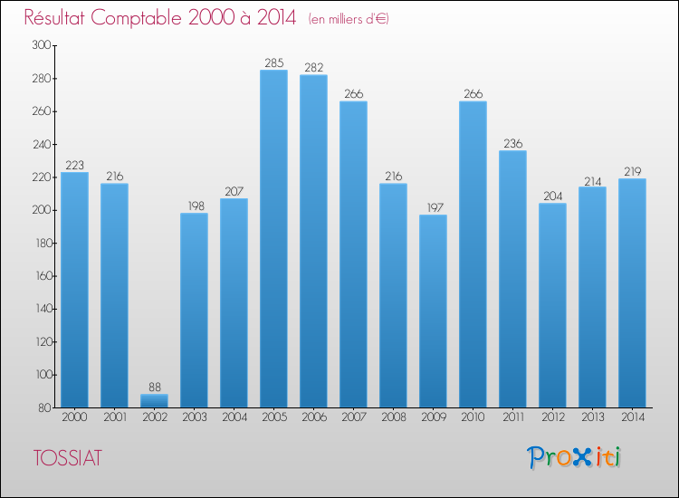 Evolution du résultat comptable pour la commune de TOSSIAT de 2000 à 2014 Evolution du résultat comptable pour TOSSIAT de 2000 à 2014