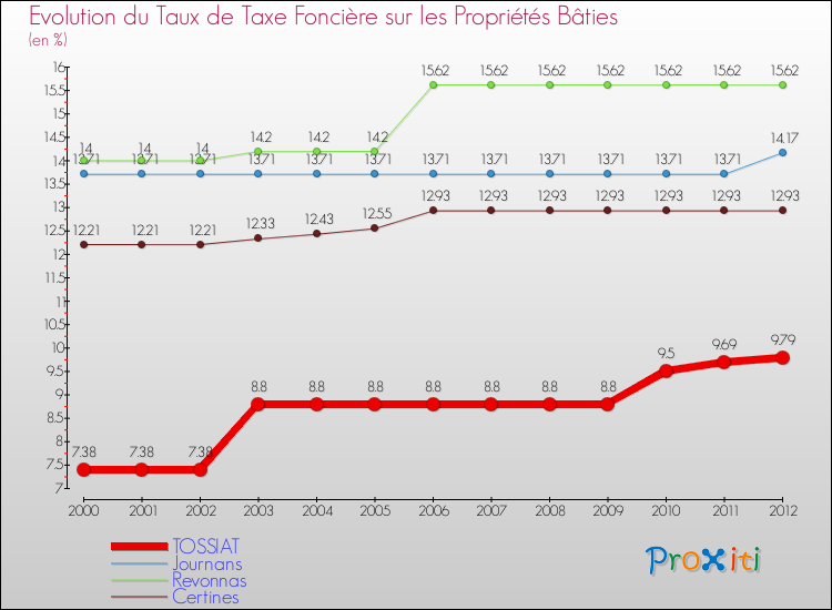 Evolution du taux de la taxe foncière sur le bati pour TOSSIAT et les communes proches de 2000 à 2012 Comparaison des taux de taxe foncière sur le bati pour TOSSIAT et les communes voisines de 2000 à 2012